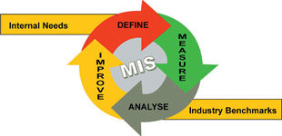 Figure 1. Continuous improvement cycle